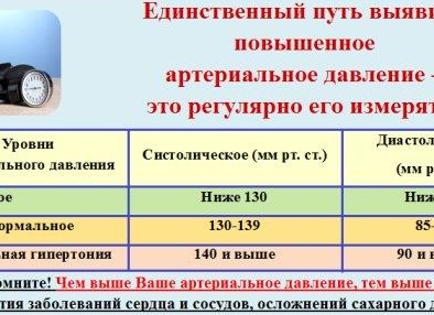 Что такое пульсовое давление. Высокие и низкие значения – норма или патология?
