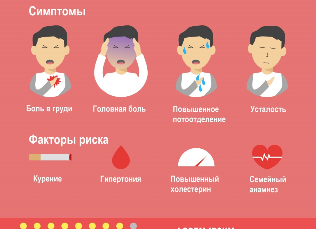 Стенокардия и её симптомы