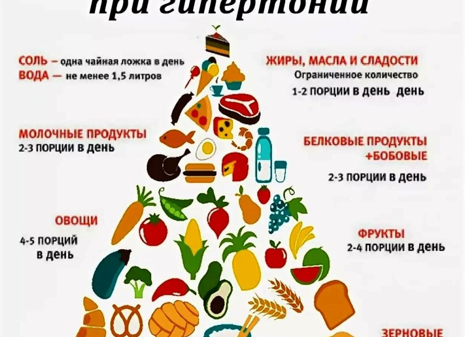 Питание при гипертонии