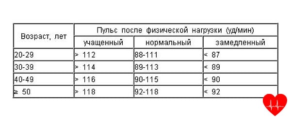 Нормы пульса по возрасту таблица. Пульс у женщин норма таблица по возрастам у женщин. Пульс у женщин норма таблица по возрастам. Норма пульса у человека по возрастам у женщин таблица. Сердцебиение норма у женщин по возрасту таблица.